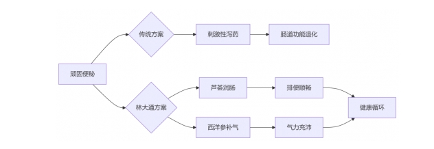 润肠通便不伤身！超1亿人的“难言之隐”，中老年有救了！